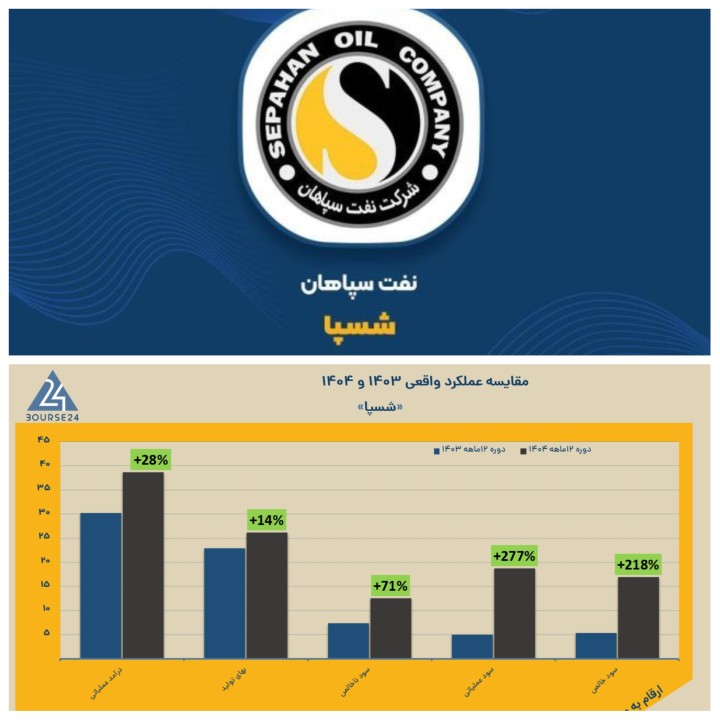 سوپرگزارش «شسپا» به بورس؛ سود هر سهم ۳ برابر شد و پی بر ای فوروارد در کانال ۲ قرار گرفته