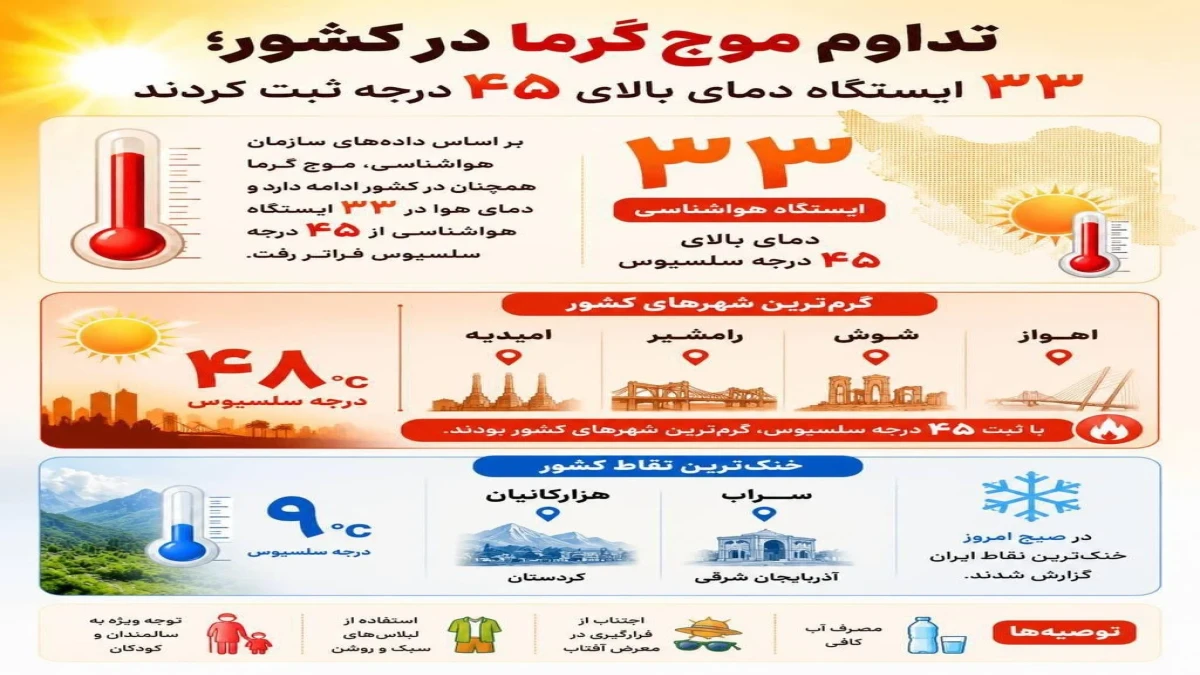 تداوم موج گرما در کشور؛ ۳۳ ایستگاه دمای بالای ۴۵ درجه را ثبت کردند