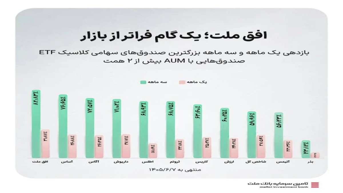 افق ملت در سه‌ماهه اخیر ۲۲.۹ واحد درصد از شاخص کل بورس پیشی گرفت