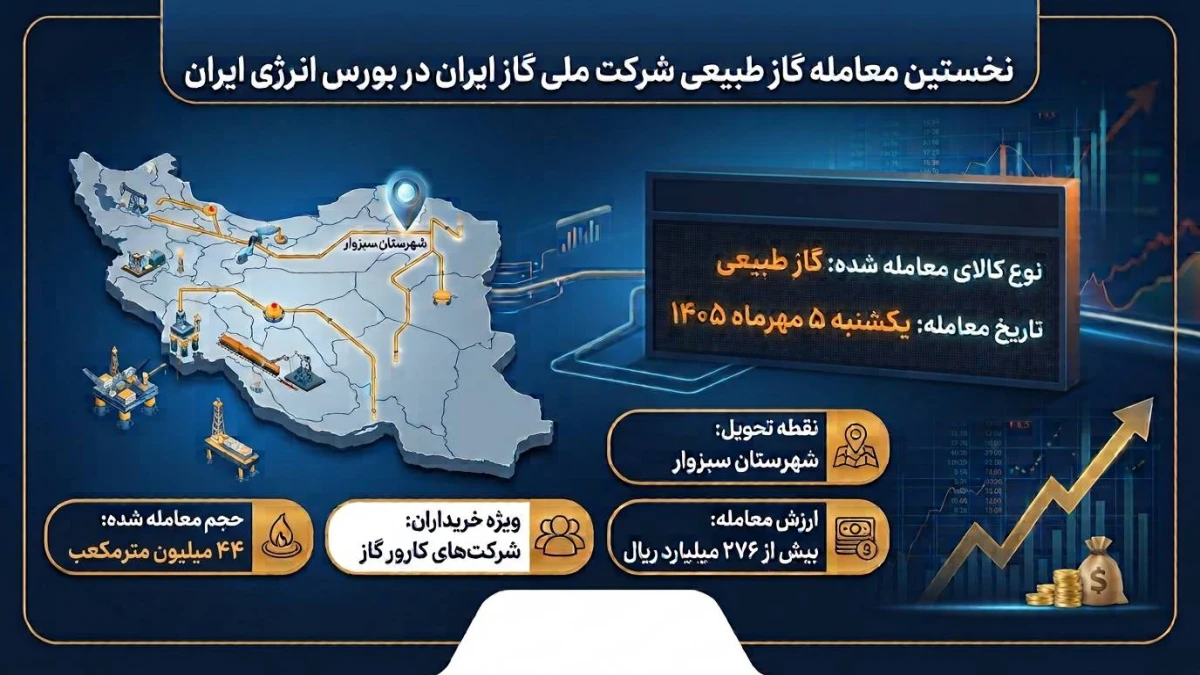 نخستین معامله گاز طبیعی شرکت ملی گاز ایران در بورس انرژی ایران