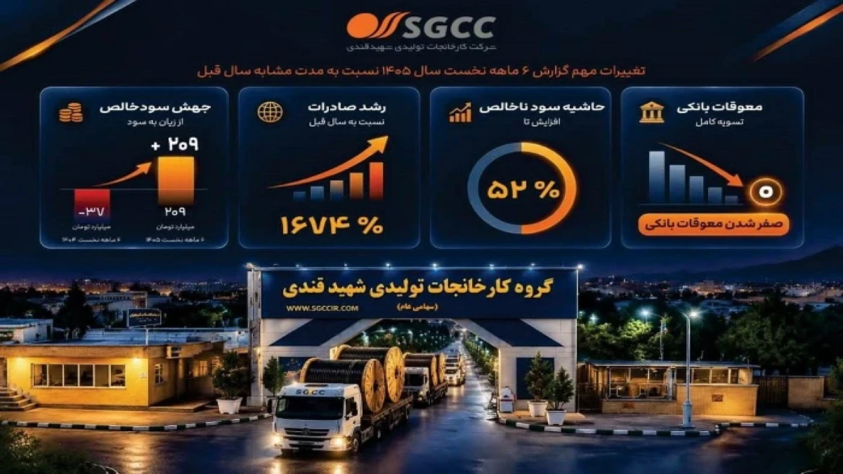 چرخش کارنامه «بکام» از زیان به سودآوری