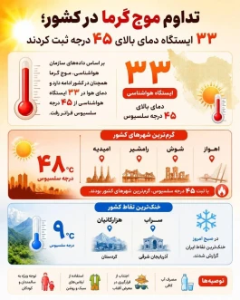 تداوم موج گرما در کشور؛ ۳۳ ایستگاه دمای بالای ۴۵ درجه را ثبت کردند
